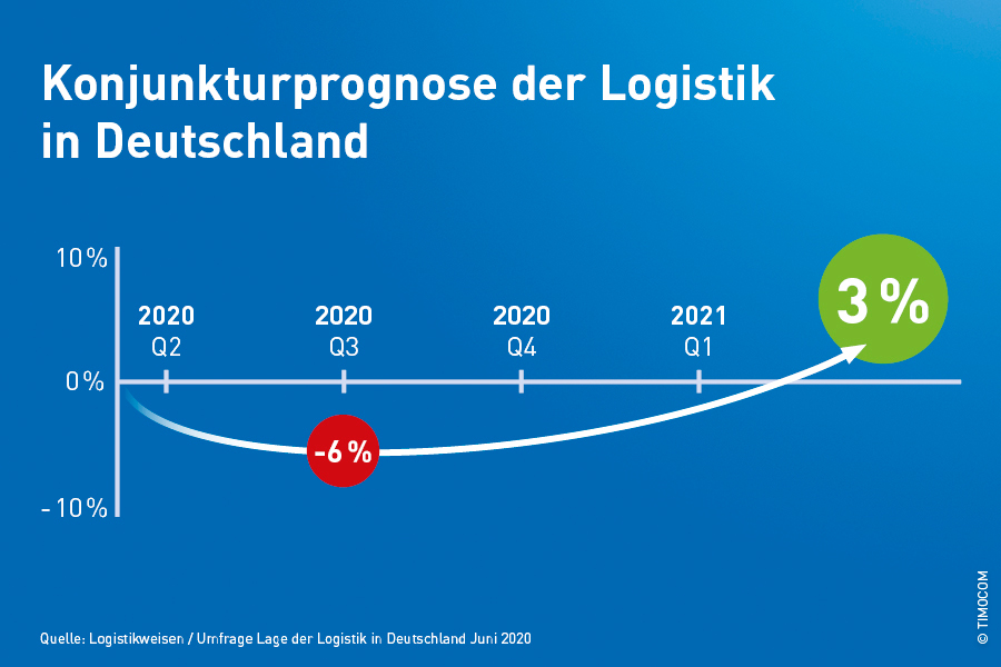 Unatoč koronavirusu od 2021. je prema prognozama ponovno moguće računati s gospodarskim rastom za njemačku logistiku.