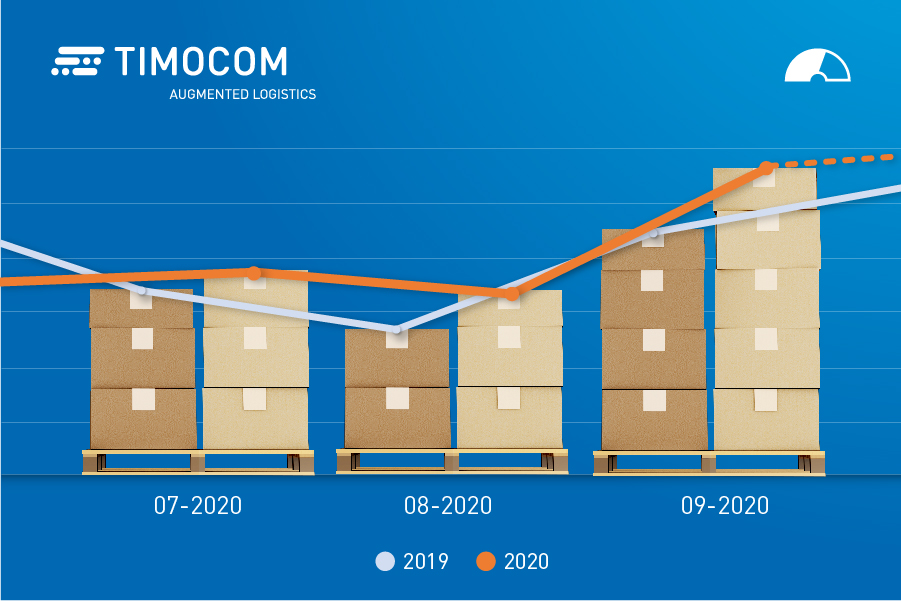 Unosi tereta u trećem tromjesečju 2020.