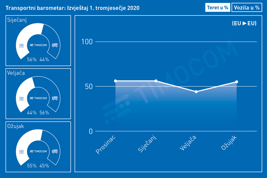 TIMOCOM Transportni barometar