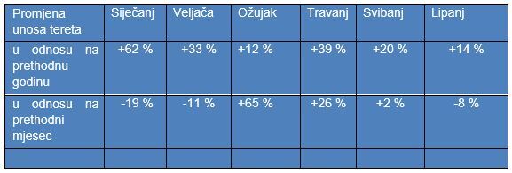 TIMOCOM Transportni barometar: europsko transportno tržište u neravnoteži