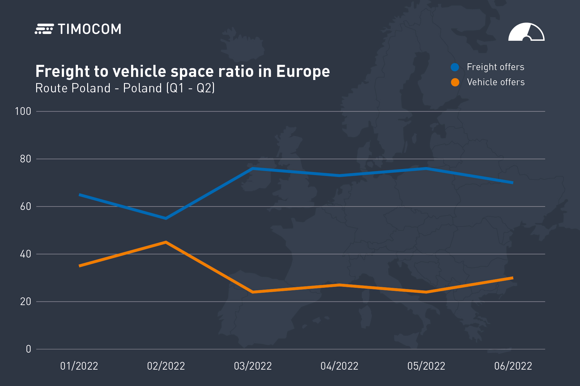 TIMOCOM Transportni barometar: europsko transportno tržište u neravnoteži
