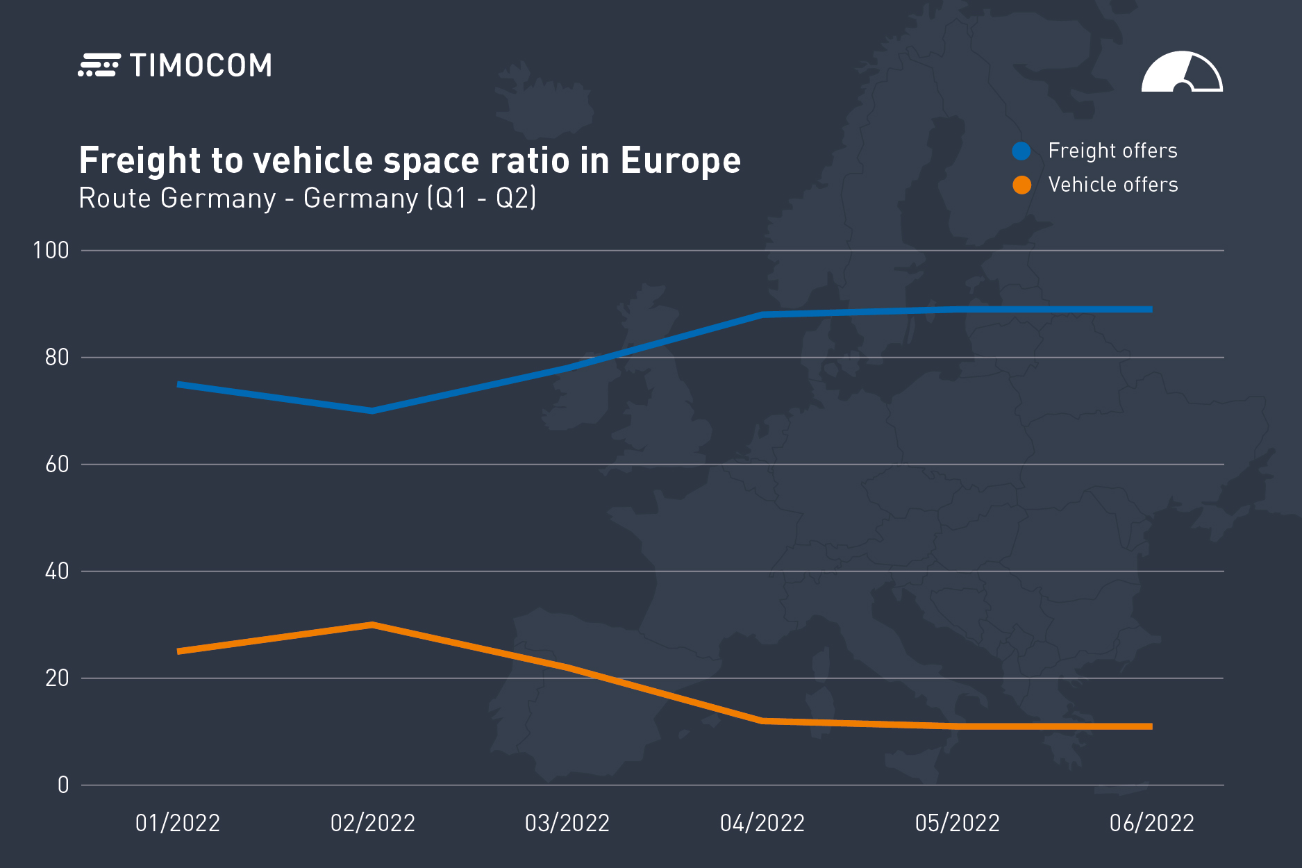 TIMOCOM Transportni barometar: europsko transportno tržište u neravnoteži