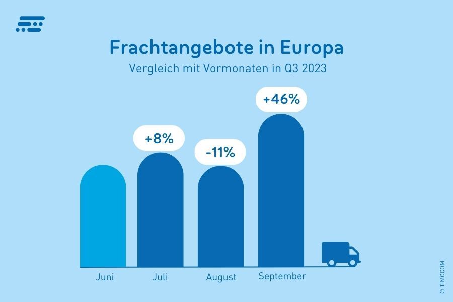 Ponude tereta u Europi u trećem tromjesečju 2023.