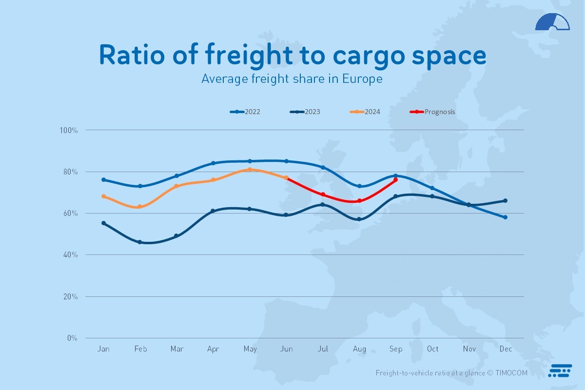 Transportni barometar: Nedostatka transportnih kapaciteta